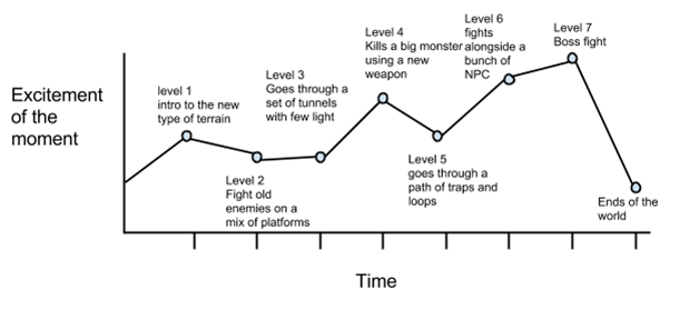 excitement curve example